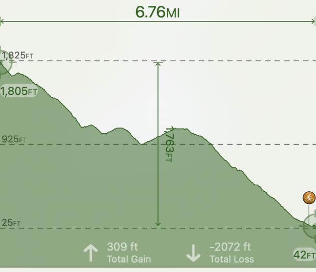 An elevation profile of the 6.5 mile route to the summit